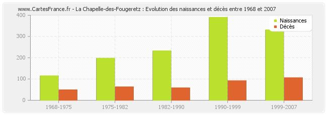 La Chapelle-des-Fougeretz : Evolution des naissances et décès entre 1968 et 2007